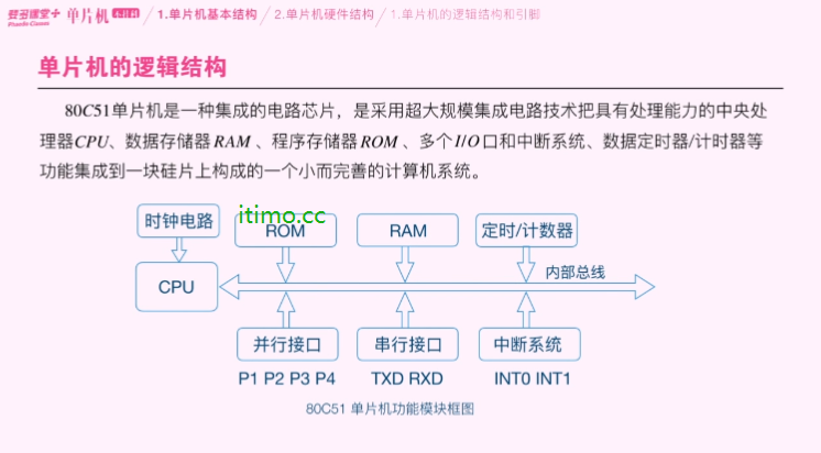 单片机.斐多课堂 配图